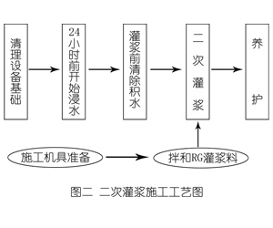 江阴灌浆料施工工艺—文字完整版
